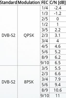 tabela wartości sygnałów DVB QPSK/ 8PSK
