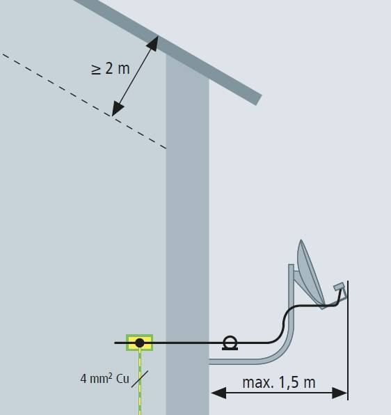 zasady wykonania instalacji odgromowych anteny
