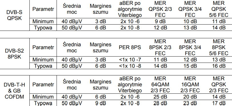 Tabela DVB-S/S2 moc sygnału jakość MER